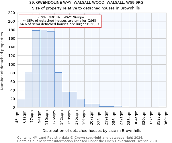 39, GWENDOLINE WAY, WALSALL WOOD, WALSALL, WS9 9RG: Size of property relative to detached houses in Brownhills