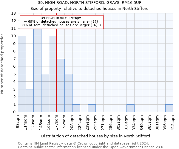 39, HIGH ROAD, NORTH STIFFORD, GRAYS, RM16 5UF: Size of property relative to detached houses in North Stifford