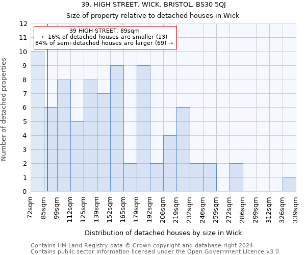 39, HIGH STREET, WICK, BRISTOL, BS30 5QJ: Size of property relative to detached houses in Wick