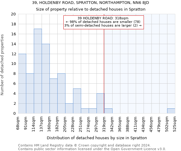 39, HOLDENBY ROAD, SPRATTON, NORTHAMPTON, NN6 8JD: Size of property relative to detached houses in Spratton