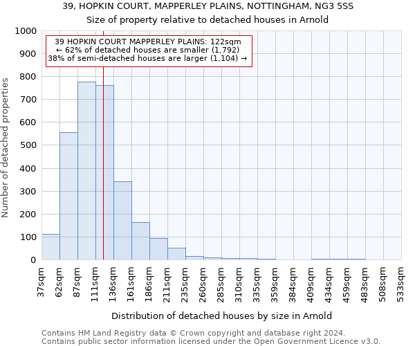 39, HOPKIN COURT, MAPPERLEY PLAINS, NOTTINGHAM, NG3 5SS: Size of property relative to detached houses in Arnold