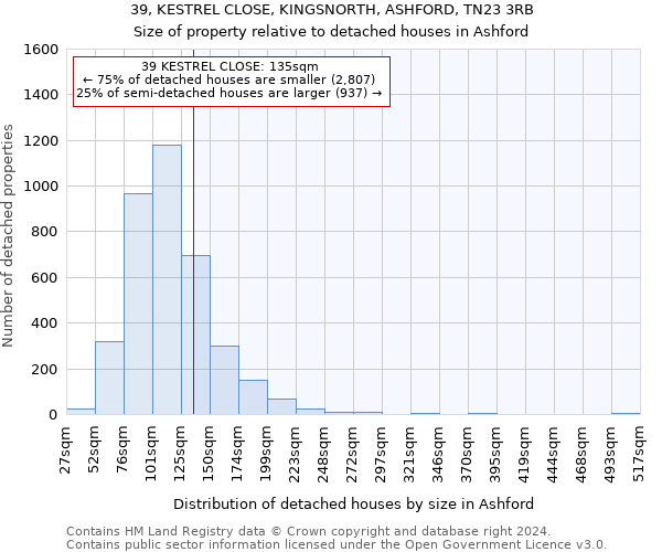 39, KESTREL CLOSE, KINGSNORTH, ASHFORD, TN23 3RB: Size of property relative to detached houses in Ashford