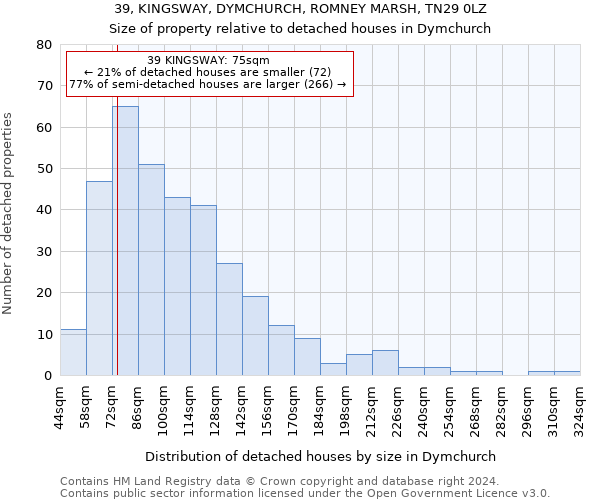 39, KINGSWAY, DYMCHURCH, ROMNEY MARSH, TN29 0LZ: Size of property relative to detached houses in Dymchurch