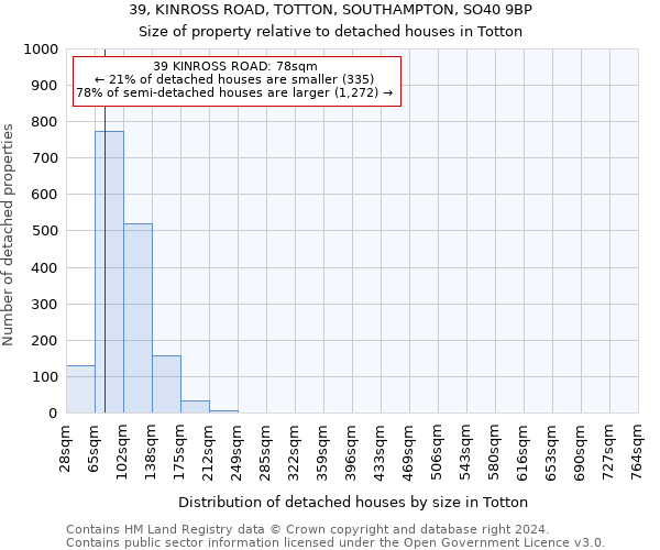 39, KINROSS ROAD, TOTTON, SOUTHAMPTON, SO40 9BP: Size of property relative to detached houses in Totton