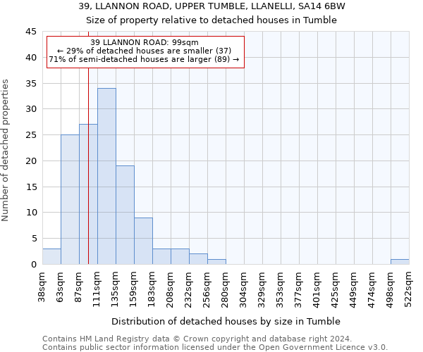 39, LLANNON ROAD, UPPER TUMBLE, LLANELLI, SA14 6BW: Size of property relative to detached houses in Tumble