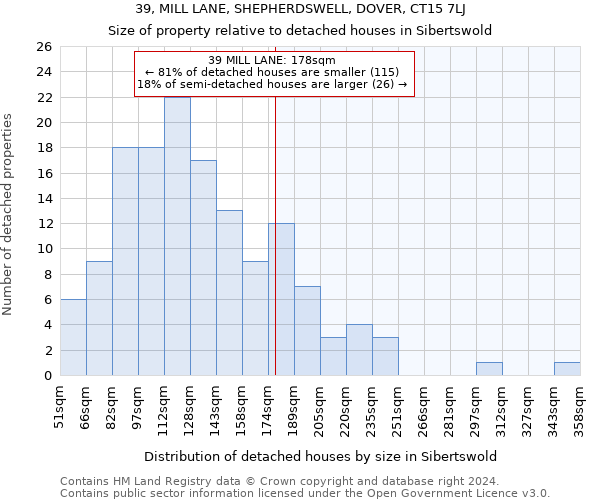 39, MILL LANE, SHEPHERDSWELL, DOVER, CT15 7LJ: Size of property relative to detached houses in Sibertswold