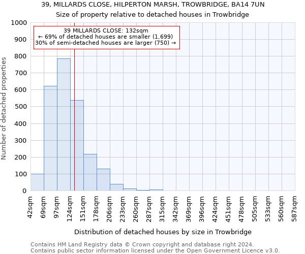 39, MILLARDS CLOSE, HILPERTON MARSH, TROWBRIDGE, BA14 7UN: Size of property relative to detached houses in Trowbridge