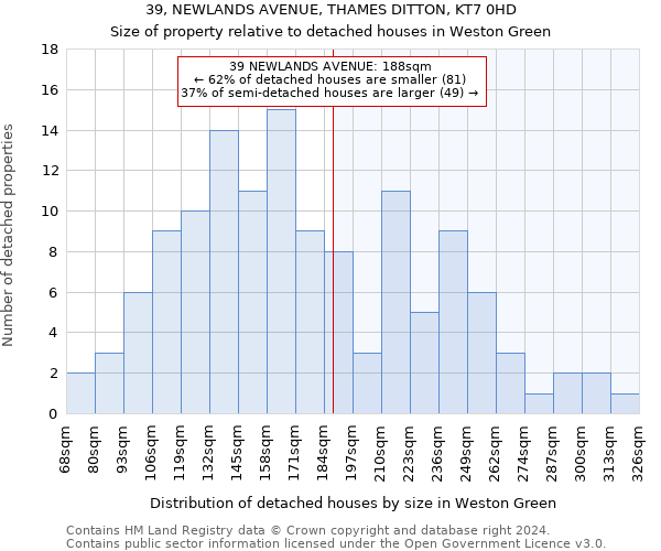 39, NEWLANDS AVENUE, THAMES DITTON, KT7 0HD: Size of property relative to detached houses in Weston Green