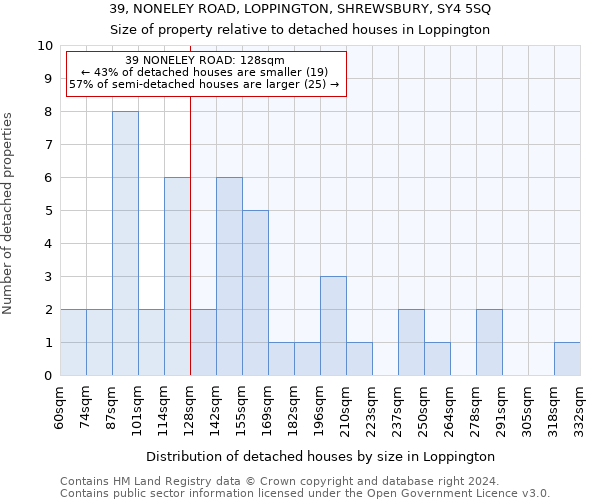 39, NONELEY ROAD, LOPPINGTON, SHREWSBURY, SY4 5SQ: Size of property relative to detached houses in Loppington