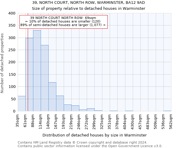 39, NORTH COURT, NORTH ROW, WARMINSTER, BA12 9AD: Size of property relative to detached houses in Warminster