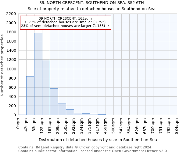 39, NORTH CRESCENT, SOUTHEND-ON-SEA, SS2 6TH: Size of property relative to detached houses in Southend-on-Sea