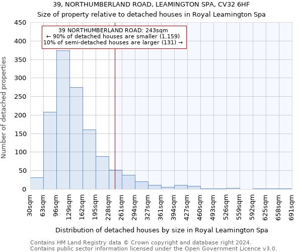 39, NORTHUMBERLAND ROAD, LEAMINGTON SPA, CV32 6HF: Size of property relative to detached houses in Royal Leamington Spa