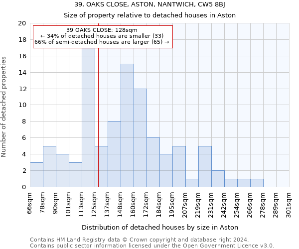 39, OAKS CLOSE, ASTON, NANTWICH, CW5 8BJ: Size of property relative to detached houses in Aston