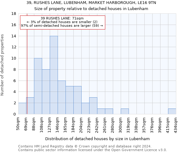 39, RUSHES LANE, LUBENHAM, MARKET HARBOROUGH, LE16 9TN: Size of property relative to detached houses in Lubenham