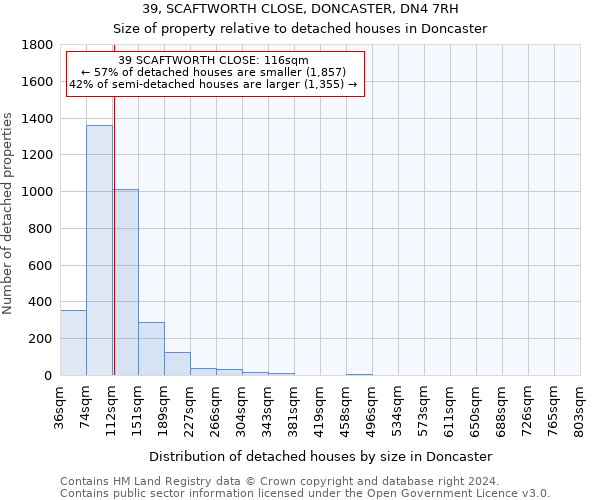 39, SCAFTWORTH CLOSE, DONCASTER, DN4 7RH: Size of property relative to detached houses in Doncaster