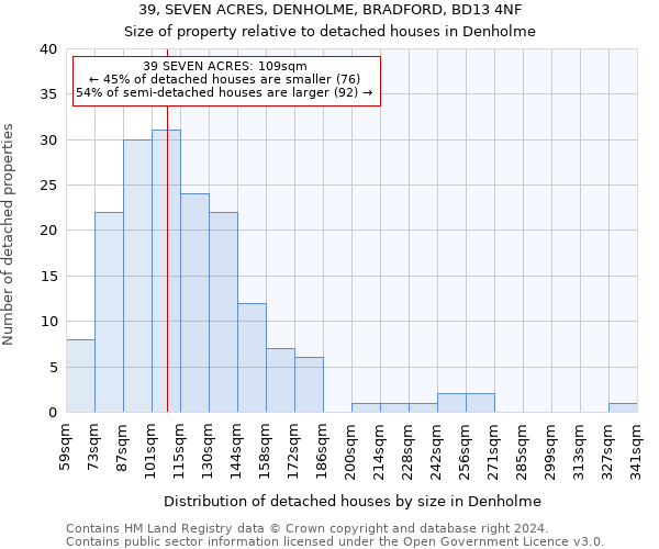 39, SEVEN ACRES, DENHOLME, BRADFORD, BD13 4NF: Size of property relative to detached houses in Denholme