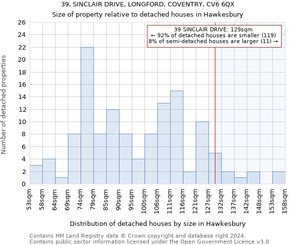 39, SINCLAIR DRIVE, LONGFORD, COVENTRY, CV6 6QX: Size of property relative to detached houses in Hawkesbury