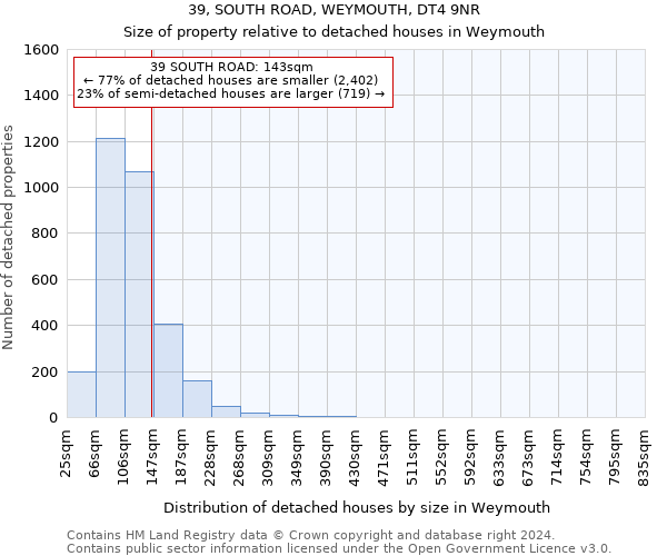 39, SOUTH ROAD, WEYMOUTH, DT4 9NR: Size of property relative to detached houses in Weymouth