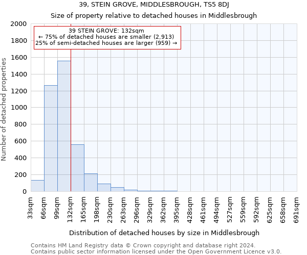 39, STEIN GROVE, MIDDLESBROUGH, TS5 8DJ: Size of property relative to detached houses in Middlesbrough