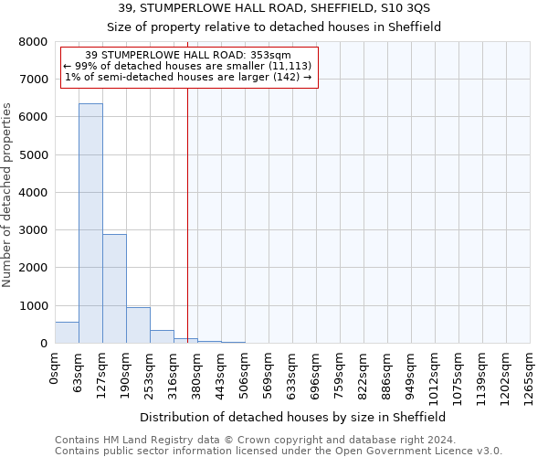 39, STUMPERLOWE HALL ROAD, SHEFFIELD, S10 3QS: Size of property relative to detached houses in Sheffield