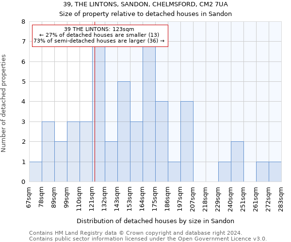 39, THE LINTONS, SANDON, CHELMSFORD, CM2 7UA: Size of property relative to detached houses in Sandon