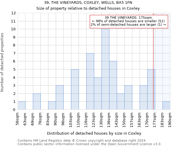 39, THE VINEYARDS, COXLEY, WELLS, BA5 1FN: Size of property relative to detached houses in Coxley