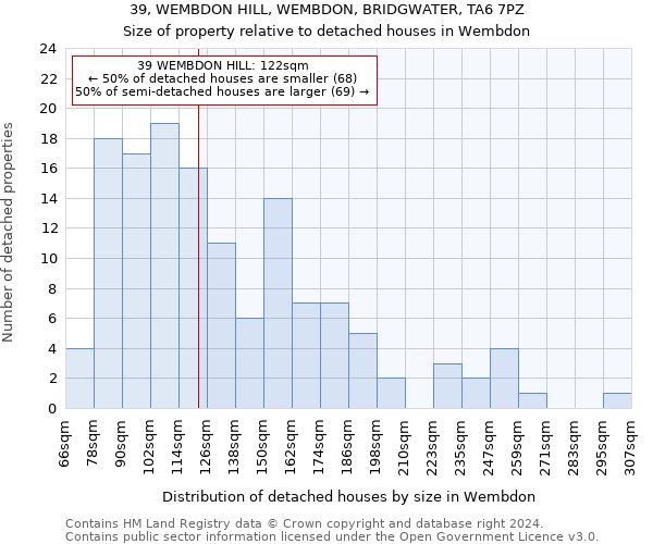 39, WEMBDON HILL, WEMBDON, BRIDGWATER, TA6 7PZ: Size of property relative to detached houses in Wembdon