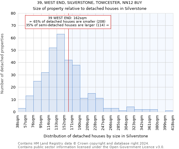 39, WEST END, SILVERSTONE, TOWCESTER, NN12 8UY: Size of property relative to detached houses in Silverstone