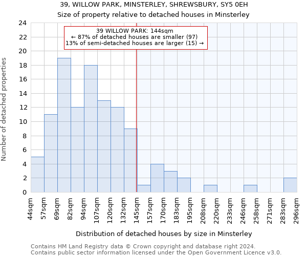 39, WILLOW PARK, MINSTERLEY, SHREWSBURY, SY5 0EH: Size of property relative to detached houses in Minsterley