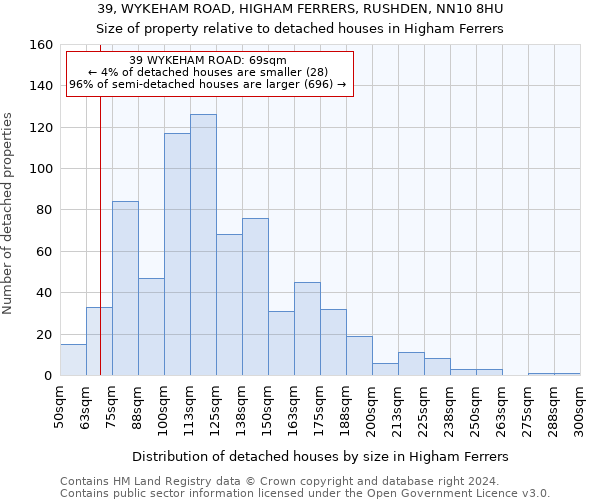 39, WYKEHAM ROAD, HIGHAM FERRERS, RUSHDEN, NN10 8HU: Size of property relative to detached houses in Higham Ferrers