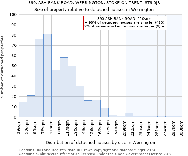 390, ASH BANK ROAD, WERRINGTON, STOKE-ON-TRENT, ST9 0JR: Size of property relative to detached houses in Werrington