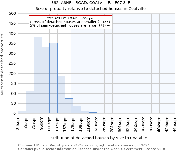 392, ASHBY ROAD, COALVILLE, LE67 3LE: Size of property relative to detached houses in Coalville