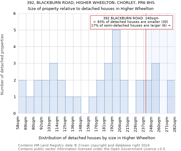 392, BLACKBURN ROAD, HIGHER WHEELTON, CHORLEY, PR6 8HS: Size of property relative to detached houses in Higher Wheelton