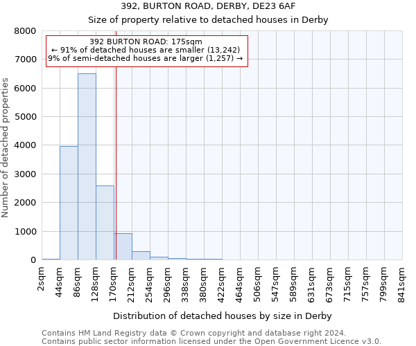 392, BURTON ROAD, DERBY, DE23 6AF: Size of property relative to detached houses in Derby