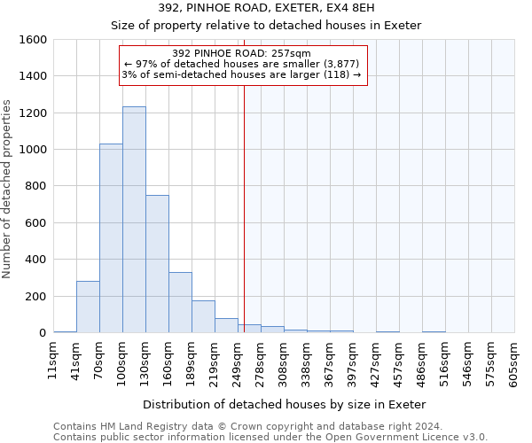 392, PINHOE ROAD, EXETER, EX4 8EH: Size of property relative to detached houses in Exeter