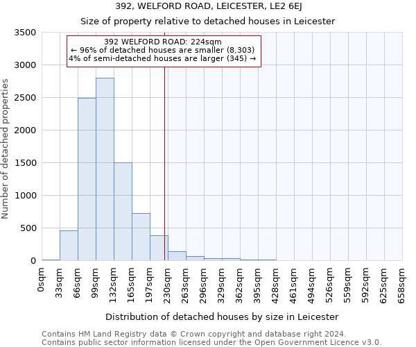 392, WELFORD ROAD, LEICESTER, LE2 6EJ: Size of property relative to detached houses in Leicester