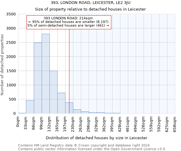 393, LONDON ROAD, LEICESTER, LE2 3JU: Size of property relative to detached houses in Leicester