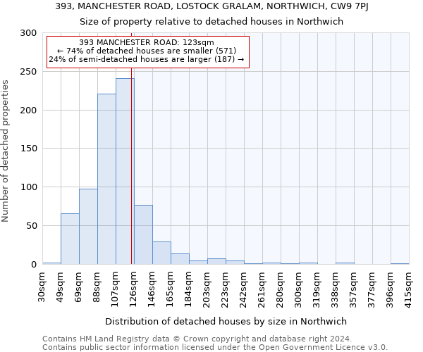 393, MANCHESTER ROAD, LOSTOCK GRALAM, NORTHWICH, CW9 7PJ: Size of property relative to detached houses in Northwich