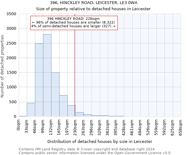 396, HINCKLEY ROAD, LEICESTER, LE3 0WA: Size of property relative to detached houses in Leicester