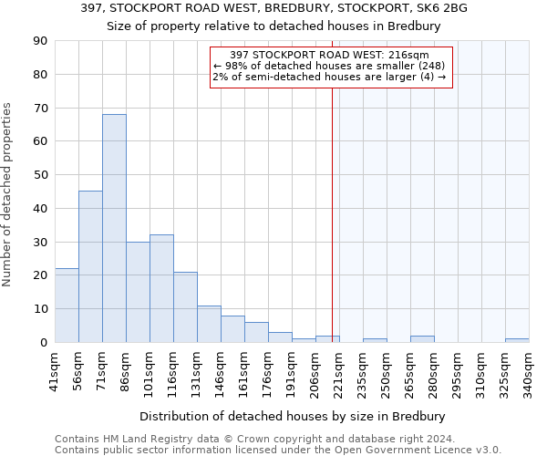 397, STOCKPORT ROAD WEST, BREDBURY, STOCKPORT, SK6 2BG: Size of property relative to detached houses in Bredbury