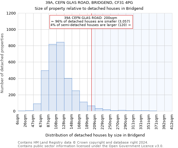 39A, CEFN GLAS ROAD, BRIDGEND, CF31 4PG: Size of property relative to detached houses in Bridgend