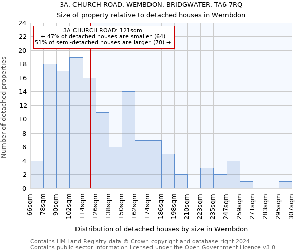 3A, CHURCH ROAD, WEMBDON, BRIDGWATER, TA6 7RQ: Size of property relative to detached houses in Wembdon