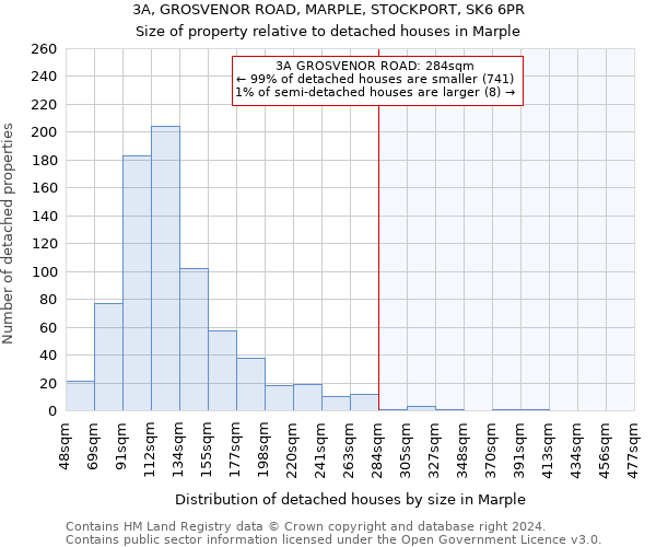 3A, GROSVENOR ROAD, MARPLE, STOCKPORT, SK6 6PR: Size of property relative to detached houses in Marple