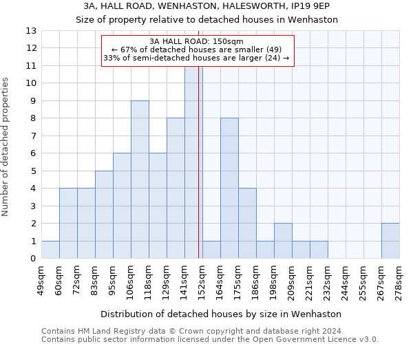 3A, HALL ROAD, WENHASTON, HALESWORTH, IP19 9EP: Size of property relative to detached houses in Wenhaston