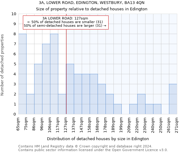 3A, LOWER ROAD, EDINGTON, WESTBURY, BA13 4QN: Size of property relative to detached houses in Edington