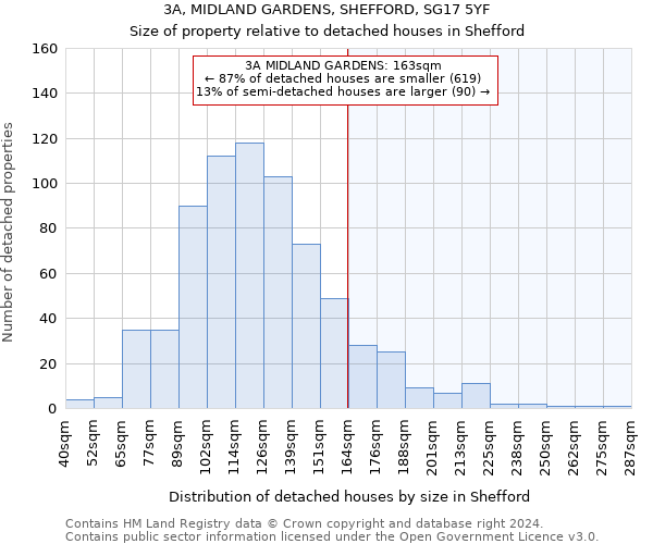 3A, MIDLAND GARDENS, SHEFFORD, SG17 5YF: Size of property relative to detached houses in Shefford