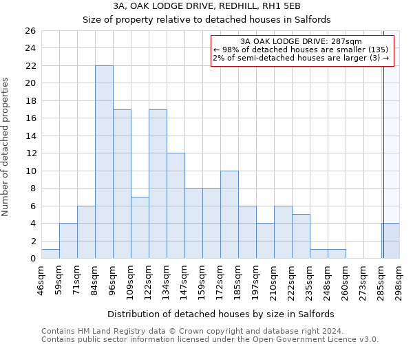 3A, OAK LODGE DRIVE, REDHILL, RH1 5EB: Size of property relative to detached houses in Salfords