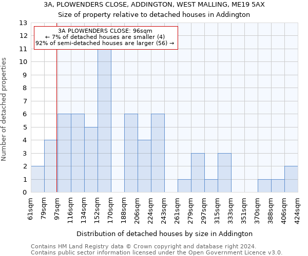 3A, PLOWENDERS CLOSE, ADDINGTON, WEST MALLING, ME19 5AX: Size of property relative to detached houses in Addington