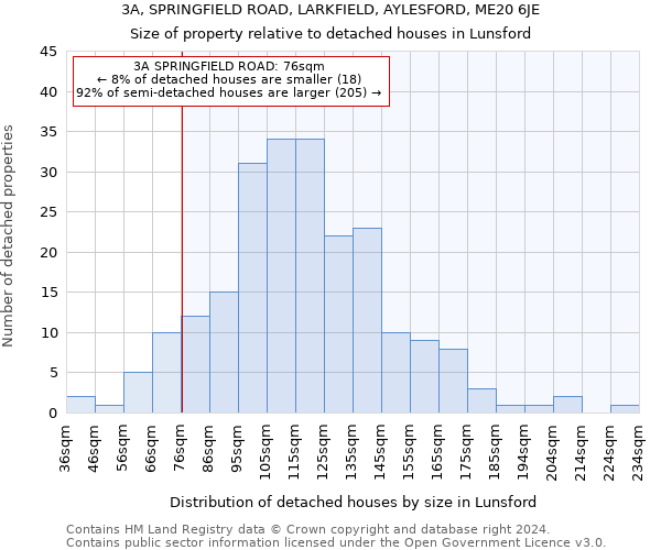 3A, SPRINGFIELD ROAD, LARKFIELD, AYLESFORD, ME20 6JE: Size of property relative to detached houses in Lunsford