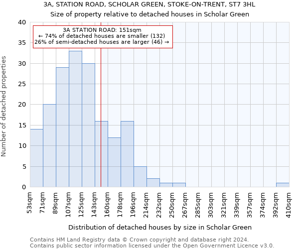 3A, STATION ROAD, SCHOLAR GREEN, STOKE-ON-TRENT, ST7 3HL: Size of property relative to detached houses in Scholar Green